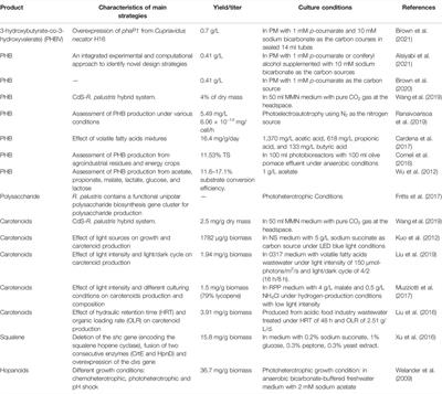 Frontiers | Characteristics and Application of Rhodopseudomonas ...