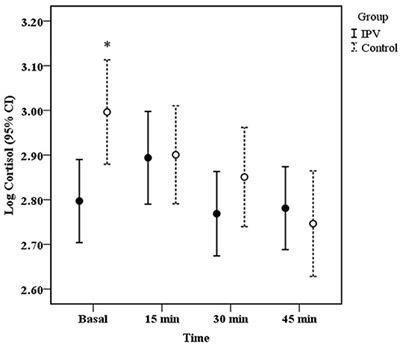 Increased Cortisol Response and Low Quality of Life in Women Exposed to Intimate Partner Violence With Severe Anxiety and Depression