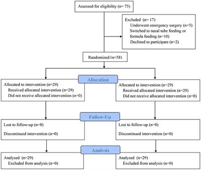 Frontiers | Using Human Milk Fortifiers to Improve the Preoperative ...