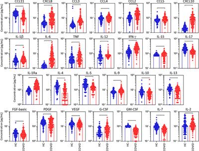 Timeline Kinetics of Systemic and Airway Immune Mediator Storm for  Comprehensive Analysis of Disease Outcome in Critically Ill COVID-19  Patients - Frontiers