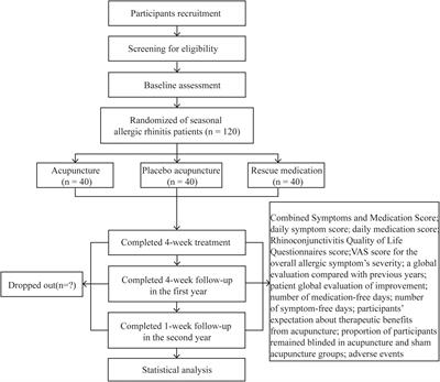 Symptom Assessment of Patients with Allergic Rhinitis Using an