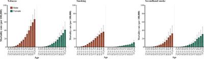 Trends in prevalence and mortality burden attributable to smoking, Brazil  and federated units, 1990 and 2017, Population Health Metrics