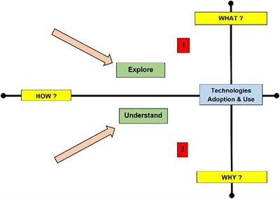 Frontiers | Technology Adoption Model: Is Use/Non-use a Case of ...