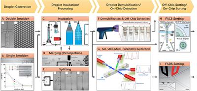 Frontiers  Emerging microfluidic technologies for microbiome research