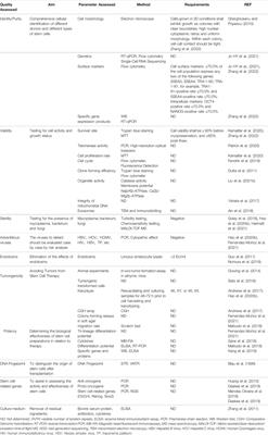 Frontiers | Principles and Protocols For Post-Cryopreservation Quality ...