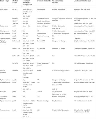 Frontiers | Cold adaptation strategies in plants—An emerging role of ...