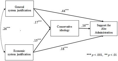 Frontiers | The role of system justification theory in support of the ...