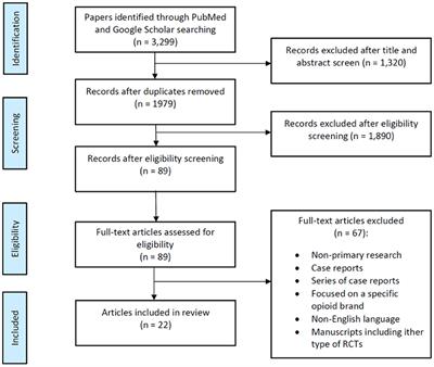 Frontiers  Postoperative Nausea and Vomiting in Female Patients Undergoing  Breast and Gynecological Surgery: A Narrative Review of Risk Factors and  Prophylaxis