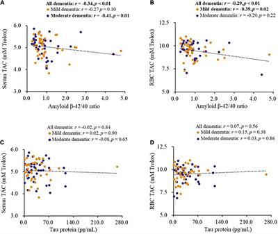 Frontiers - Investigation of coenzyme Q10 status, serum amyloid-β, and tau protein in patients ...