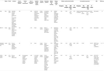 Surgery for primary breast cancer