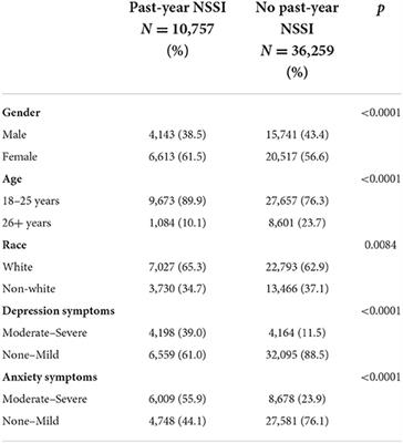 Frontiers | E-cigarettes and non-suicidal self-injury: Prevalence of ...