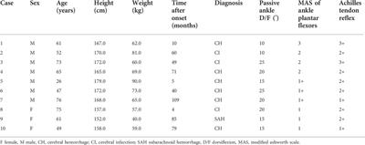 MAS and modified-modified Ashworth scale (m-MAS)