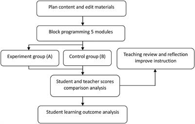 Frontiers | Students' Performances in Computer Programming of Higher ...