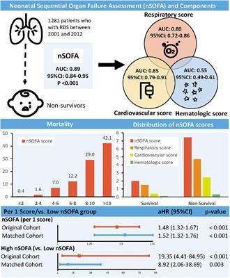 Neonatal and Infant Mortality Risk Best Predicted by Chest and