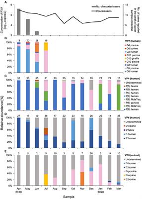 Frontiers | Temporal variations of human and animal Rotavirus A ...