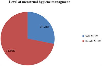 Menstrual Hygiene  Water, Sanitation, and Environmentally Related