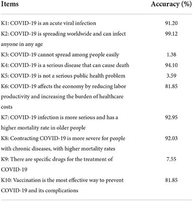 Garlic Rep Sex Videos - Frontiers | Knowledge, attitudes, and practices toward COVID-19: A  cross-sectional study during normal management of the epidemic in China