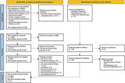 Traumatic brain injury in homeless and marginally housed individuals: a  systematic review and meta-analysis - The Lancet Public Health