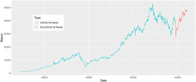 Stock Price Prediction using Machine Learning with Source Code