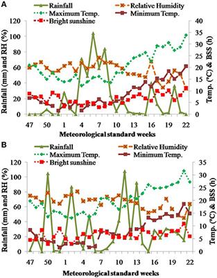 5. Intervention levels at various temperature/humidity combinations.