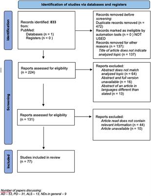 Frontiers | Psoriasis and neurodegenerative diseases—a review