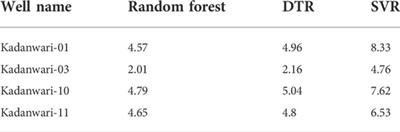 Frontiers | Supervised machine learning for predicting shear sonic log ...