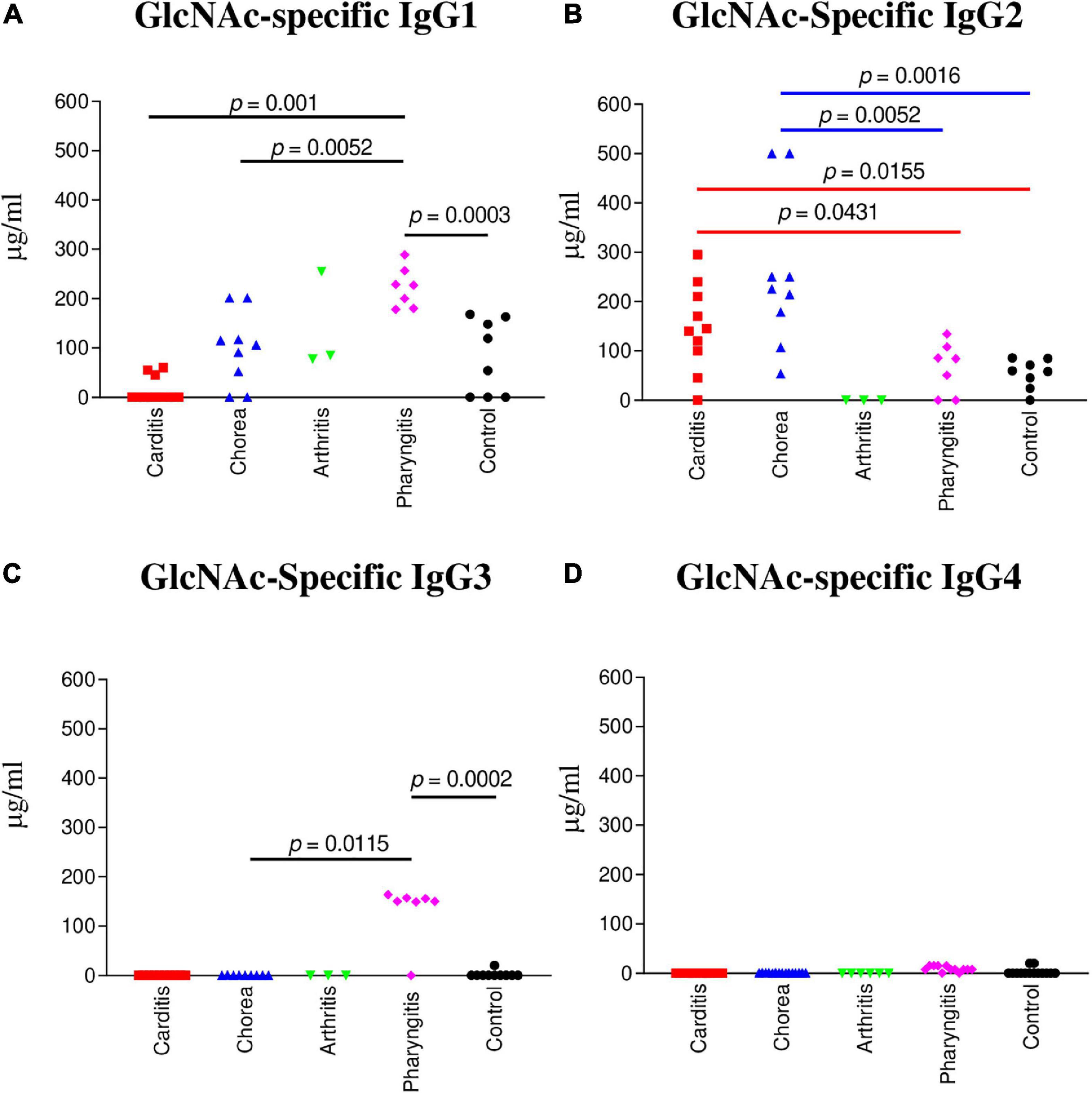 Frontiers | IgG2 rules: N-acetyl-β-D-glucosamine-specific IgG2 and Th17 ...