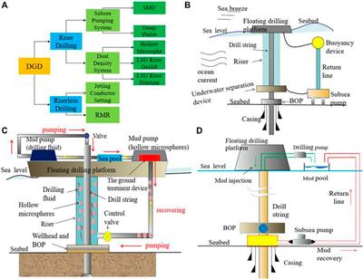 Frontiers | Status and Prospects of Dual-Gradient Drilling Technologies ...