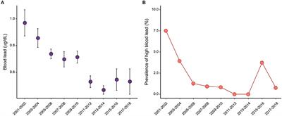 Blood lead levels in low-income and middle-income countries: a