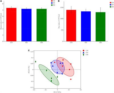 Frontiers | Dietary Concentrate-to-Forage Ratio Affects Rumen Bacterial ...