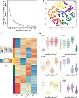 Frontiers | Transcriptional Basis For Haustorium Formation And.