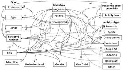 Frontiers  Activity system, schizotypal personality, and mentalization: A  study between halted activity and COVID-19 conducted in Henan, China