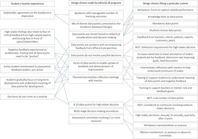 Frontiers | Programmatic assessment design choices in nine programs in ...