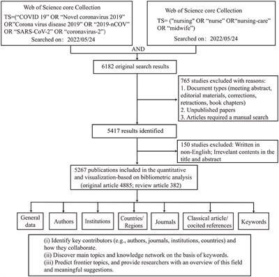 Frontiers  Global Trends in Nursing-Related Research on COVID-19