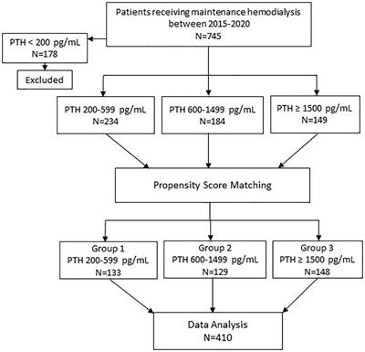 Frontiers | Severe hyperparathyroidism is associated with nutritional ...