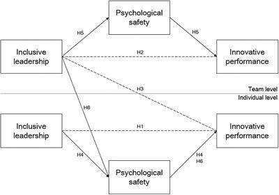 Frontiers | Inclusive Leadership and Innovative Performance: A Multi ...