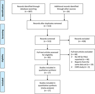 Normal Ranges of Right Atrial Strain: A Systematic Review and Meta-Analysis