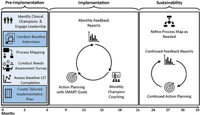 Frontiers | Applying the Tailored Implementation in Chronic Diseases ...