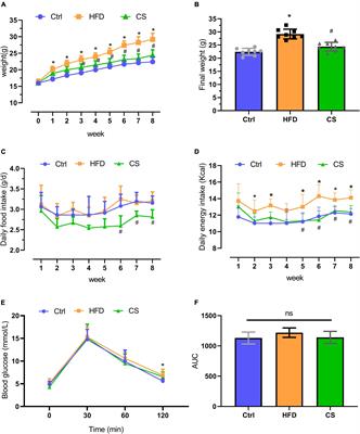 Frontiers | Modulation of gut microbiota and fecal metabolites by corn ...