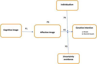 Frontiers | Cognitive image, affective image, cultural dimensions, and ...