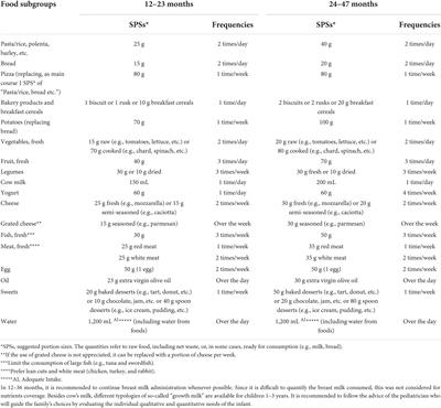 Frontiers | Considerations for the translation of nutrient ...