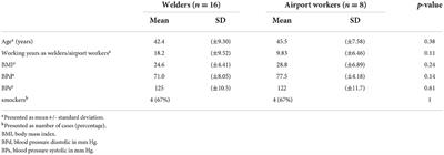 Frontiers | Effect of occupational exposure to welding fumes and noise ...