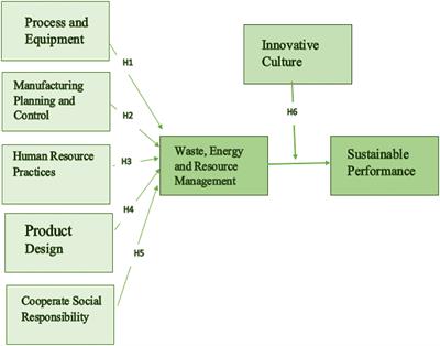 Frontiers | Impact of Efficient Resource Management Practices on ...