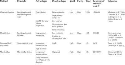 Frontiers | Magnetic bead-based adsorption strategy for exosome isolation