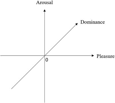 Frontiers | Evaluating Users’ Emotional Experience in Mobile Libraries ...