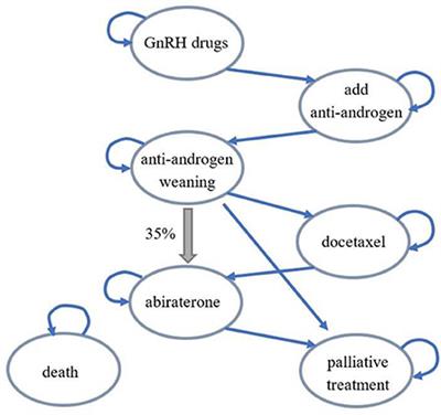 Frontiers | Degarelix vs. leuprorelin for the treatment of prostate ...