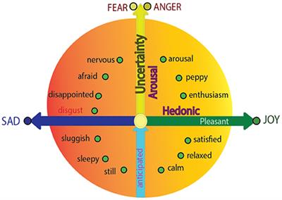 anger arousal symptoms