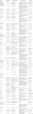 Frontiers | Diallyl Disulfide: A Bioactive Garlic Compound with ...