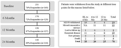 Quality of life and function after rectal cancer surgery with and without sphincter preservation