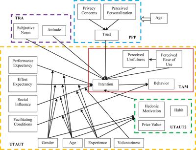 Frontiers | Adoption of mobile health services using the unified theory ...